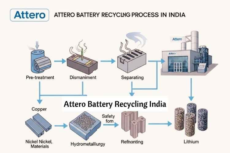Attero Battery Recycling India